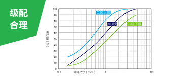 綜合的破磨作用和靈活的篩選設(shè)計，使成品砂級配連續(xù)、可調(diào)控，0.15-0.6mm細砂占比大幅提升，2.36-4.75mm粗砂占比下降，符合美國ASTM
                    C33、中國JGJ52二區(qū)和印度IS383二區(qū)等行業(yè)標準的限制。